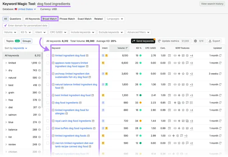 Keyword Magic Tool shows broad-match keywords related to “dog food ingredients”