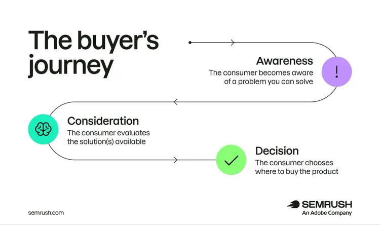 The buyer's journey: awareness, consideration, and decision.