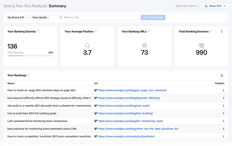 Query Fan-Out Analysis summary showing ranking queries, average position, ranking URLs, and ranking domains
