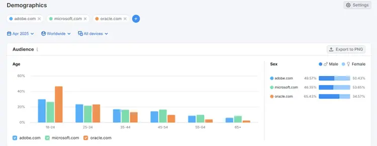 Semrush Demographics dashboard comparing adobe.com, microsoft.com, oracle.com by audience age and sex