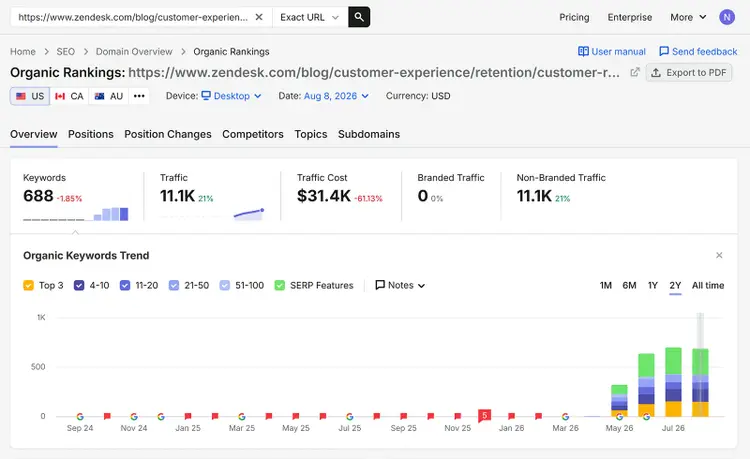 Organic Rankings report showing rising keyword rankings and traffic for a Zendesk blog post