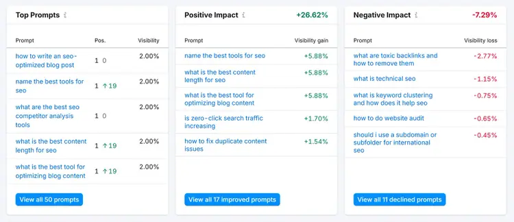 Prompt-level AI visibility dashboard showing top prompts, visibility gains, and declining prompt performance