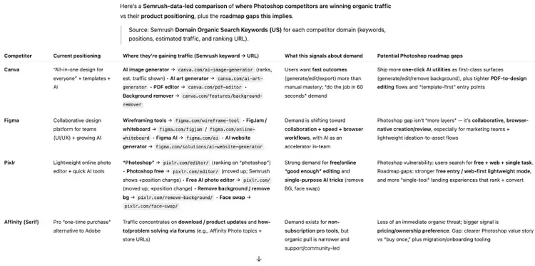 Semrush comparison of Photoshop competitors' positioning and traffic-generating keywords