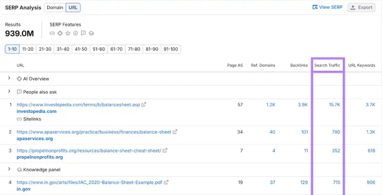 The SERP Analysis section shows the search traffic metric for the top URLs for the keyword.