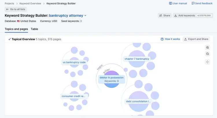 Topical overview visualization showing interconnected keyword bubbles for bankruptcy topic