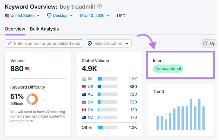Semrush Keyword Overview showing transactional intent for the keyword “buy treadmill”
