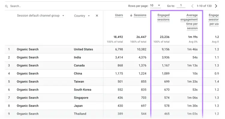 “Engaged sessions” and “Average engagement time per session” columns highlighted in the report