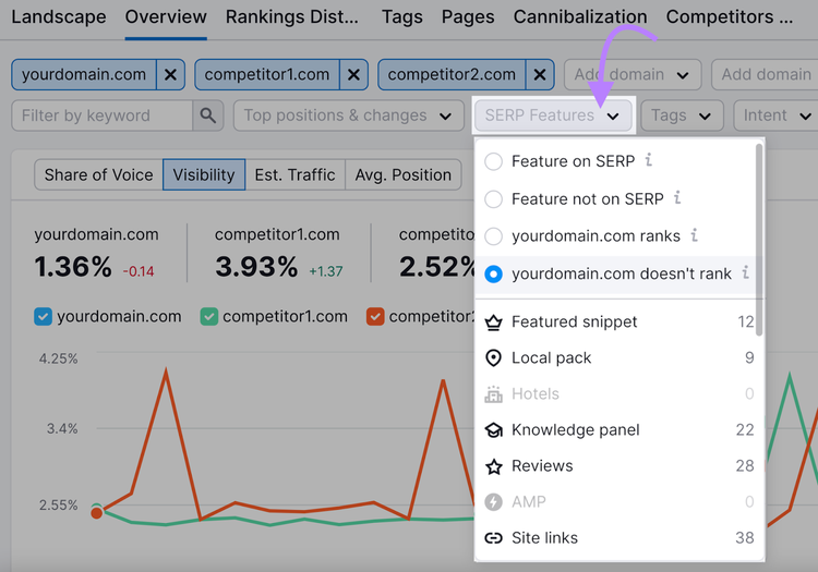 select “[domain] doesn’t rank” from the “SERP Features” filter