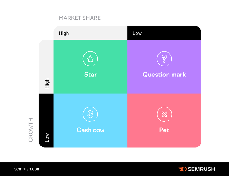 BCG Matrix dividing products into Star, Question Mark, Cash Cow, and Pet quadrants