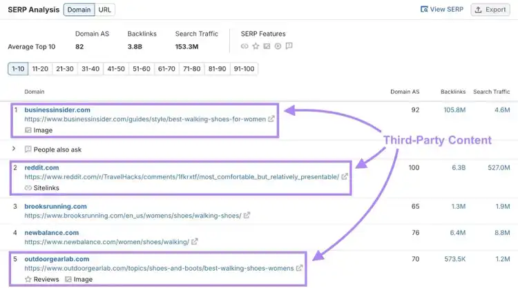 SERP Analysis on Keyword Overview with the third-party pages that rank highly for a commercial intent keyword highlighted.