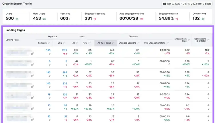 “Landing Pages" table highlighted under Organic Search Traffic report