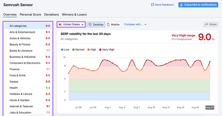 Semrush SERP volatility graph shows very high volatility in the last 30 days