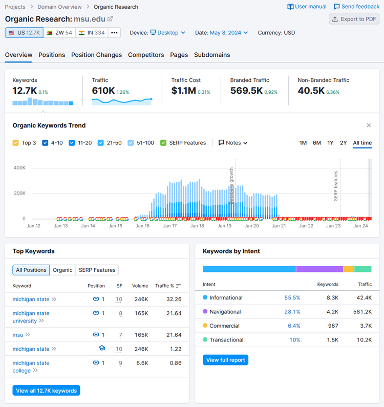 Organic Rankings Overview report.
