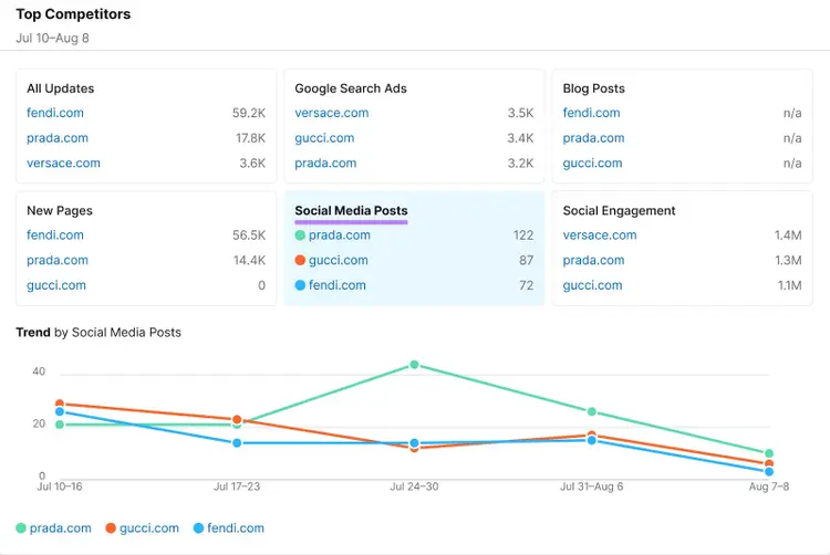 EyeOn competitor report with metrics, tables, and trend chart for Jul-Aug