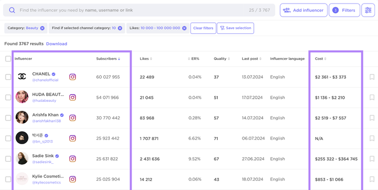 Search for beauty influencers with x amount of subscribers shows list of accounts, their metrics, including potential cost