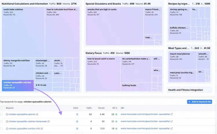 Semrush Topics showing recipe and nutrition topics