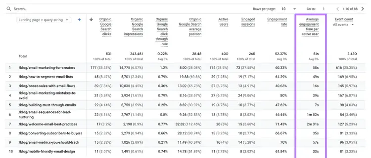 Landing page report with Average engagement time per active user column highlighted