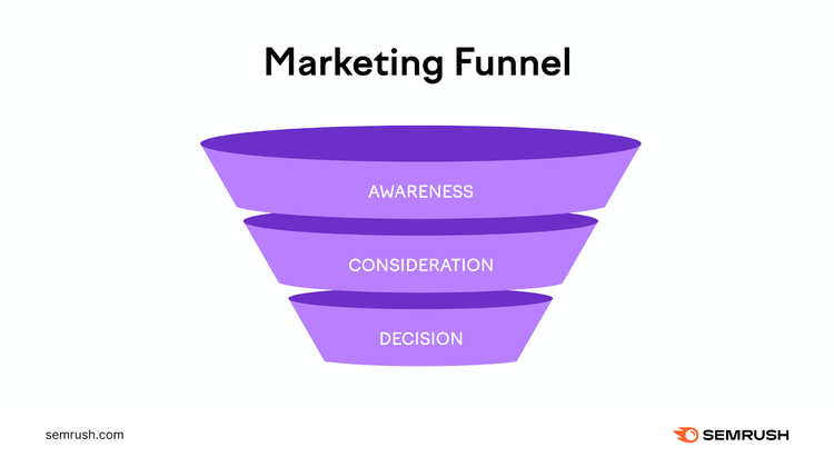The marketing funnel with “Awareness” at the top, followed by “Consideration,” and “Conversion” stages.
