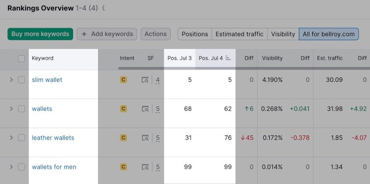 "Ranking Overview" report in Position Tracking tool