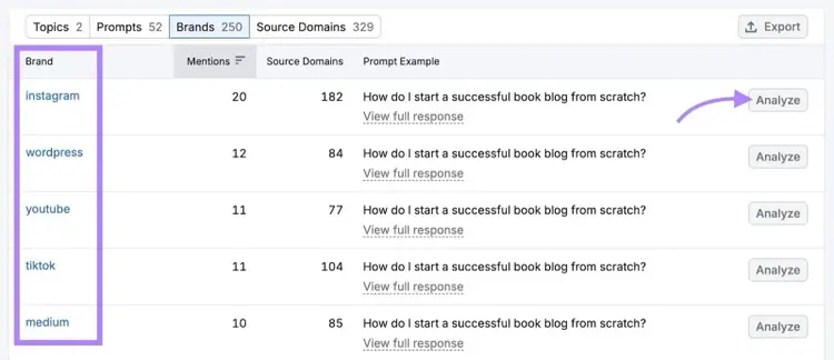 A list of brands on the "Prompt Research" tool with the "Analyze" button next to a brand clicked,.