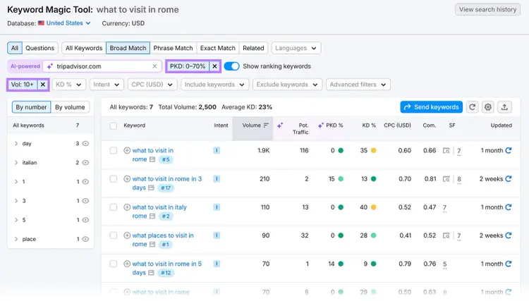 Filtered Keyword Magic Tool results showing volume and PKD filters and a list of related keywords.