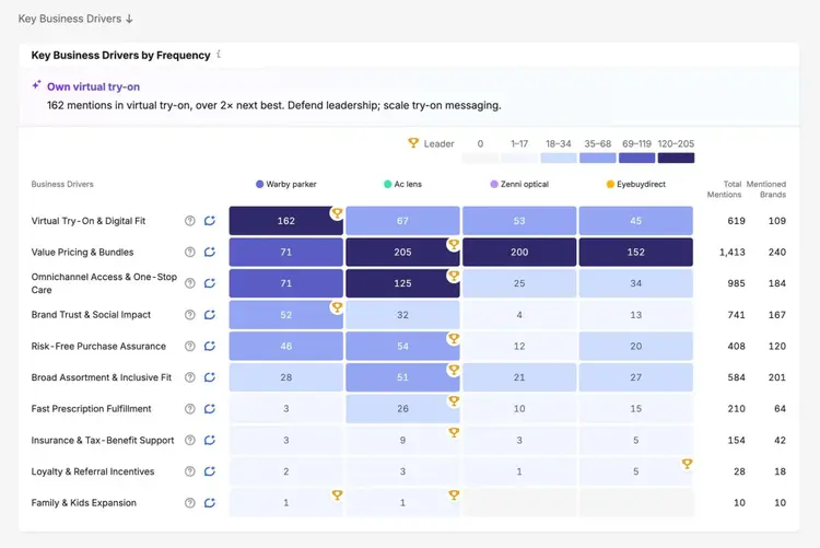 Key Business Drivers by Frequency with a heatmap showing brand performance by business driver.