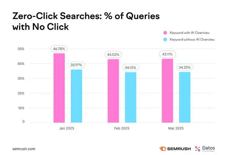 Bar chart: zero-click searches show 46.78% vs 35.97% (Jan), 43.02% vs 34.10% (Feb), 43.11% vs 34.25% (Mar)