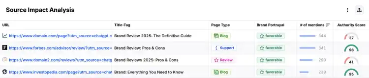 AI citations are listed with the URL, title tag, page type, brand sentiment, number of mentions, and authority score.