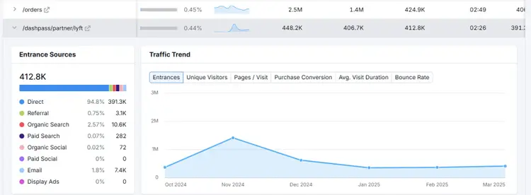 Traffic source breakdown chart showing direct and organic search traffic for landing page