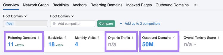 Backlinks overview showing a site that links out to a lot of domains but has low traffic and referring domains.