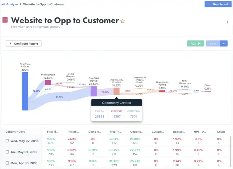 Woopra report shows customer journey from website to opp to customer