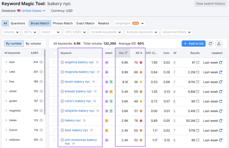 Keyword Magic Tool returns the list of potential keywords related to "bakery nyc" and their key metrics, such as intent, volume and keyword difficulty