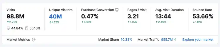 Metrics bar in Traffic Analytics tool