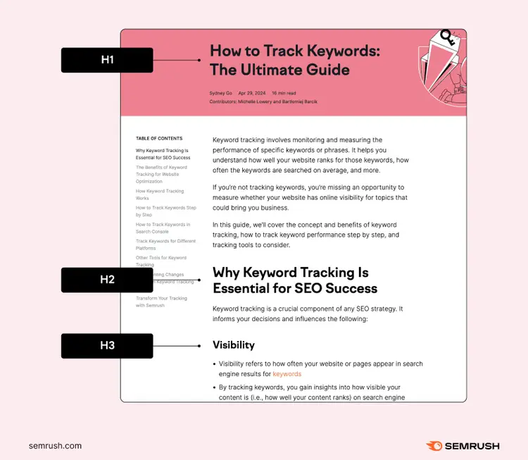 The H1 appears as the blog's title within the hero section. The H2 is a bolded subheading in the body text, slightly smaller than the H1. The H3 is also bolded but slightly smaller in text size than the H2.