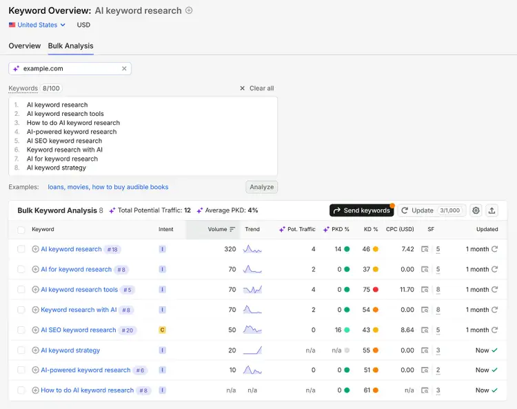 Semrush Keyword Overview comparing search volume, intent, difficulty, and traffic potential for AI keyword terms