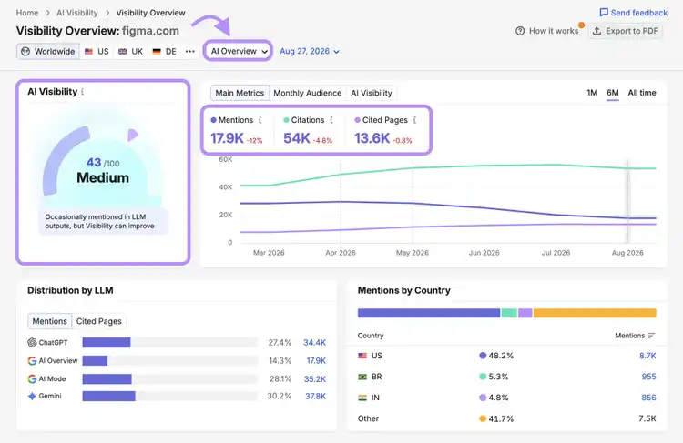 Semrush AI Visibility Overview showing Figma with 43/100 Medium score, 17.9K mentions, 54K citations, and distribution by LLM