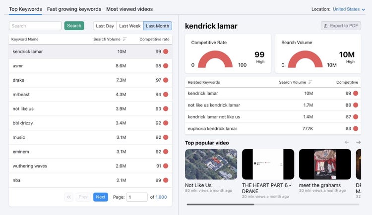 Top Keywords for the last month on Keyword Analytics for YouTube.