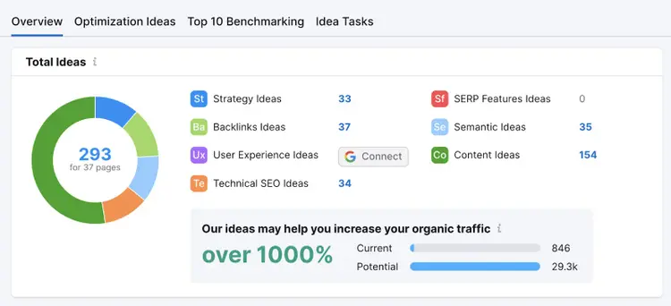 On Page SEO Checker overview dashboard