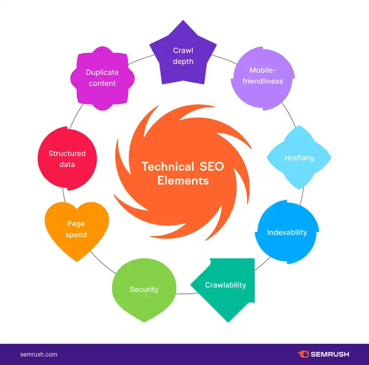 Diagram of 8 technical SEO elements including crawl depth, mobile-friendliness