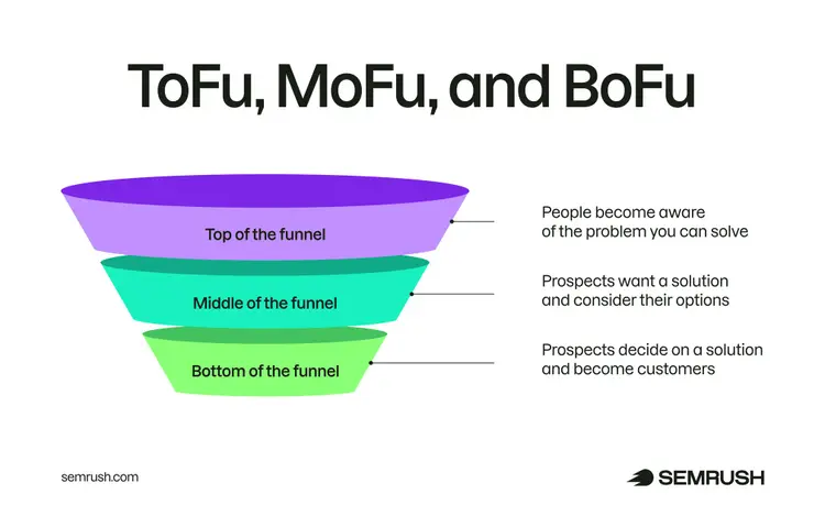 ToFu, MoFu, and BoFu funnel explained