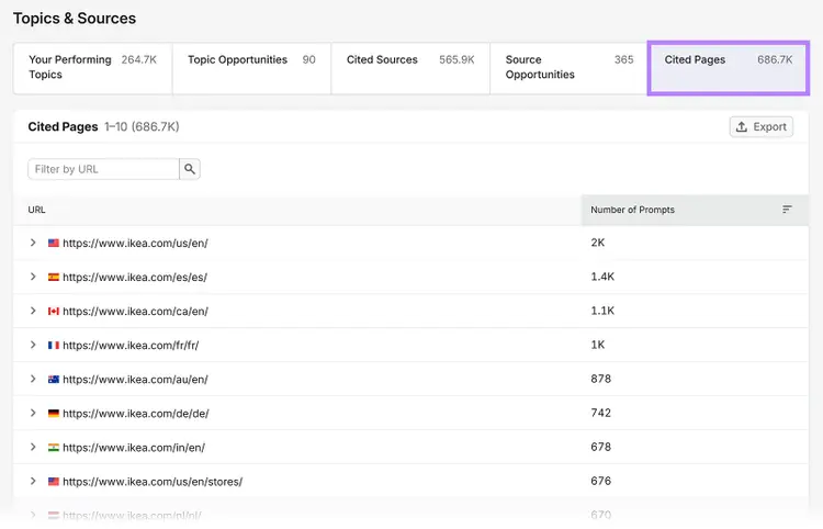 Semrush Cited Pages report listing IKEA URLs and the number of AI prompts citing each page