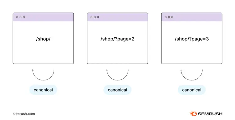 A self-referencing canonical tag is added in the <head> of each paginated page.