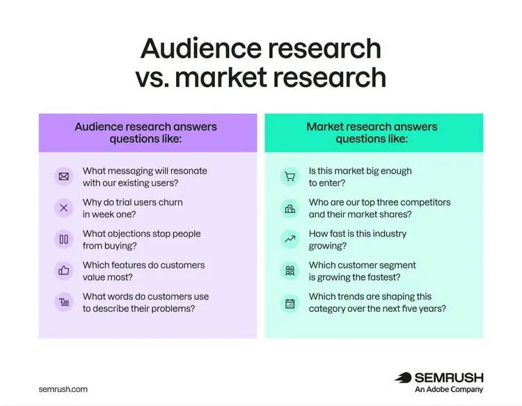 A comparison of the difference questions that audience research and market research can answer.