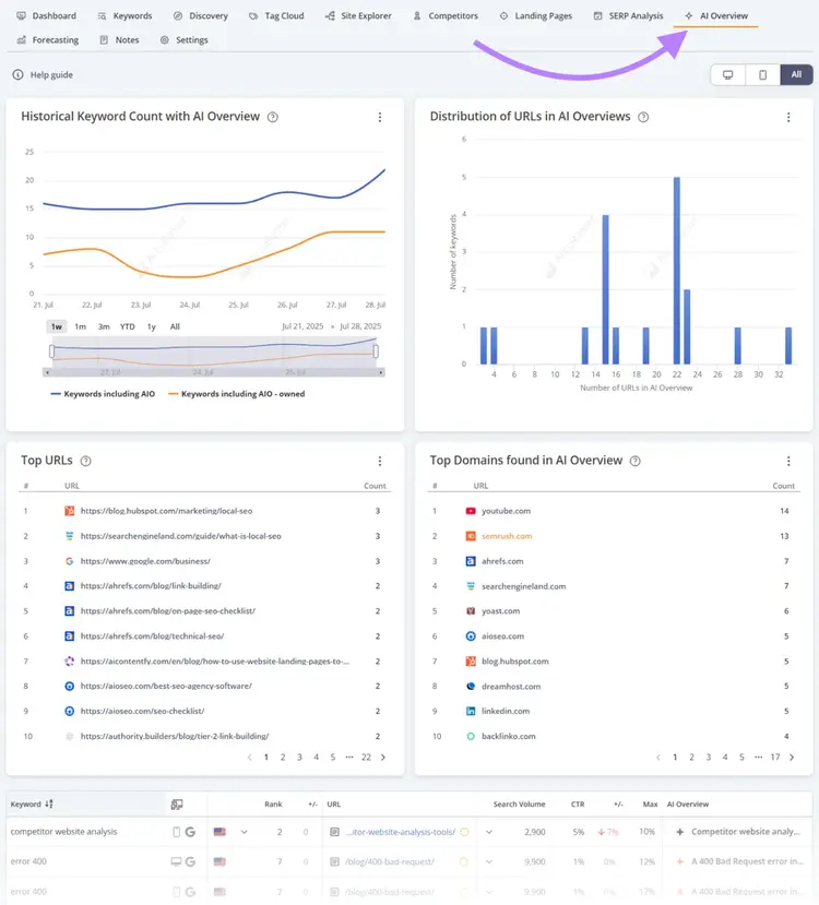 AI Overview report shows historical keyword count, distribution of URLs in AI Overviews, top urls, top domains, and more.