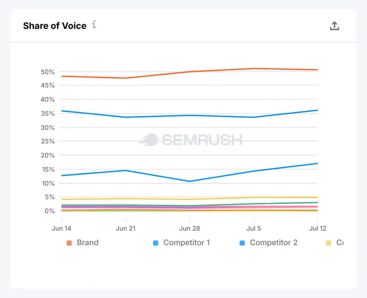 Line chart tracking a brand and competitors’ AI share of voice from June 14 to July 12