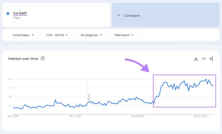 Interest over time graph showing results for “ice bath”