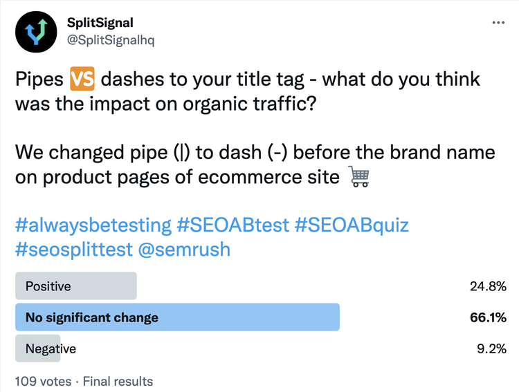 Twitter poll about impact of pipes versus dashes in title tags with 66.1% voting no change