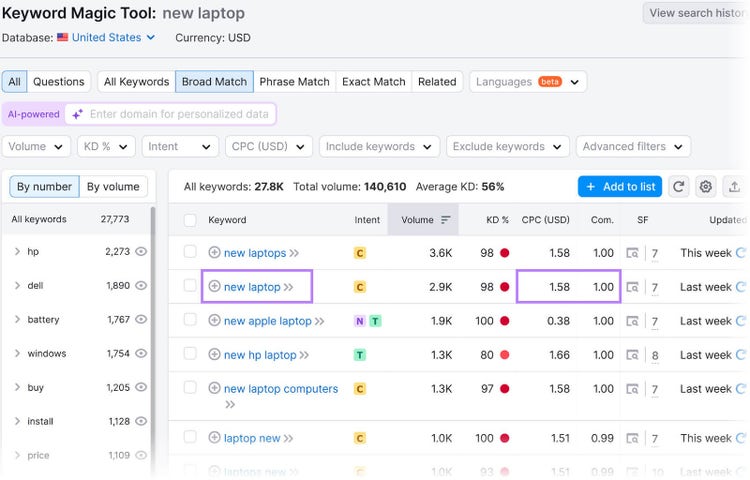Keyword Magic Tool with highlights for the keyword "new laptop," showing it has a CPC of 1.58 USD, and a Com. of 1.00.