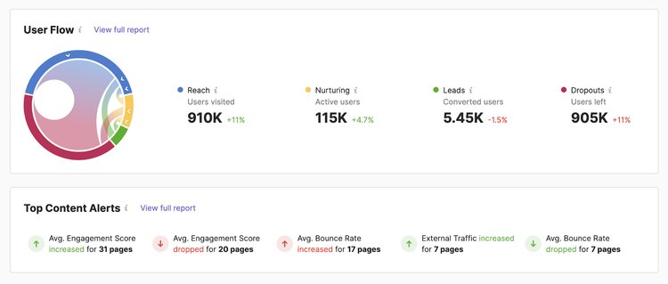User flow section of ImpactHero's dashboard