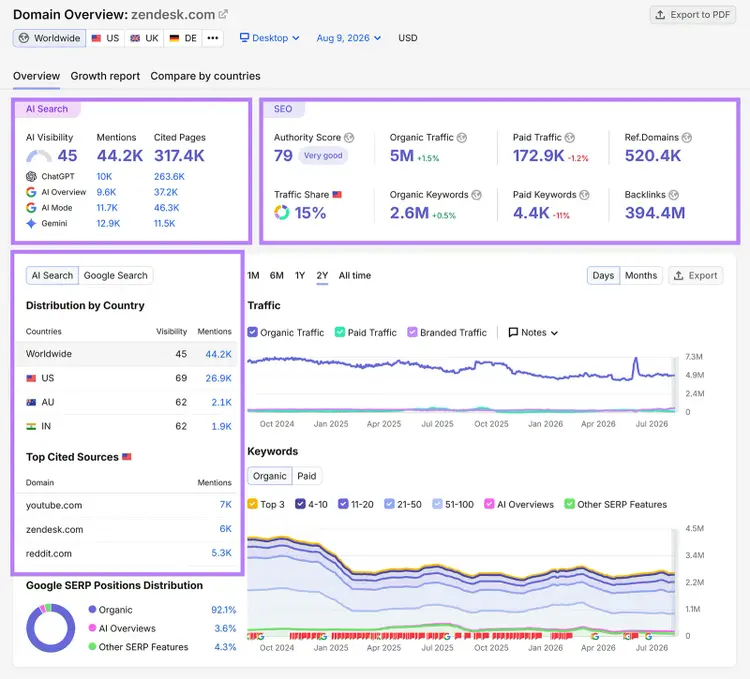 Semrush Domain Overview for Zendesk showing AI visibility, SEO metrics, traffic, and keyword trends